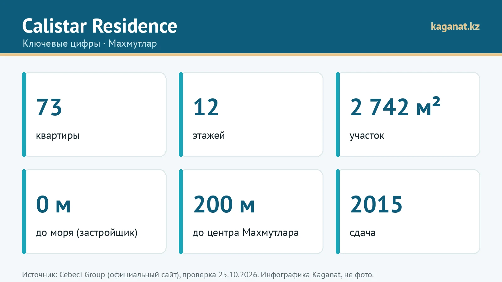 Ключевые цифры Calistar Residence: инфографика Kaganat