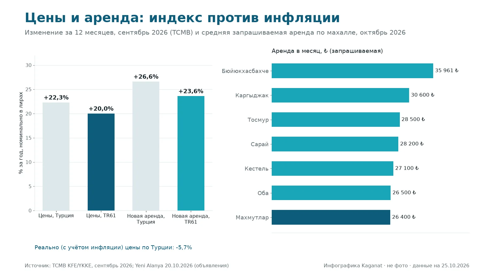 Инфографика: индексы цен и аренды TCMB за 12 месяцев и средняя аренда по махалле Аланьи