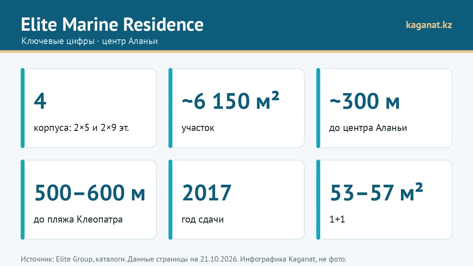 Ключевые цифры Elite Marine Residence: инфографика Kaganat
