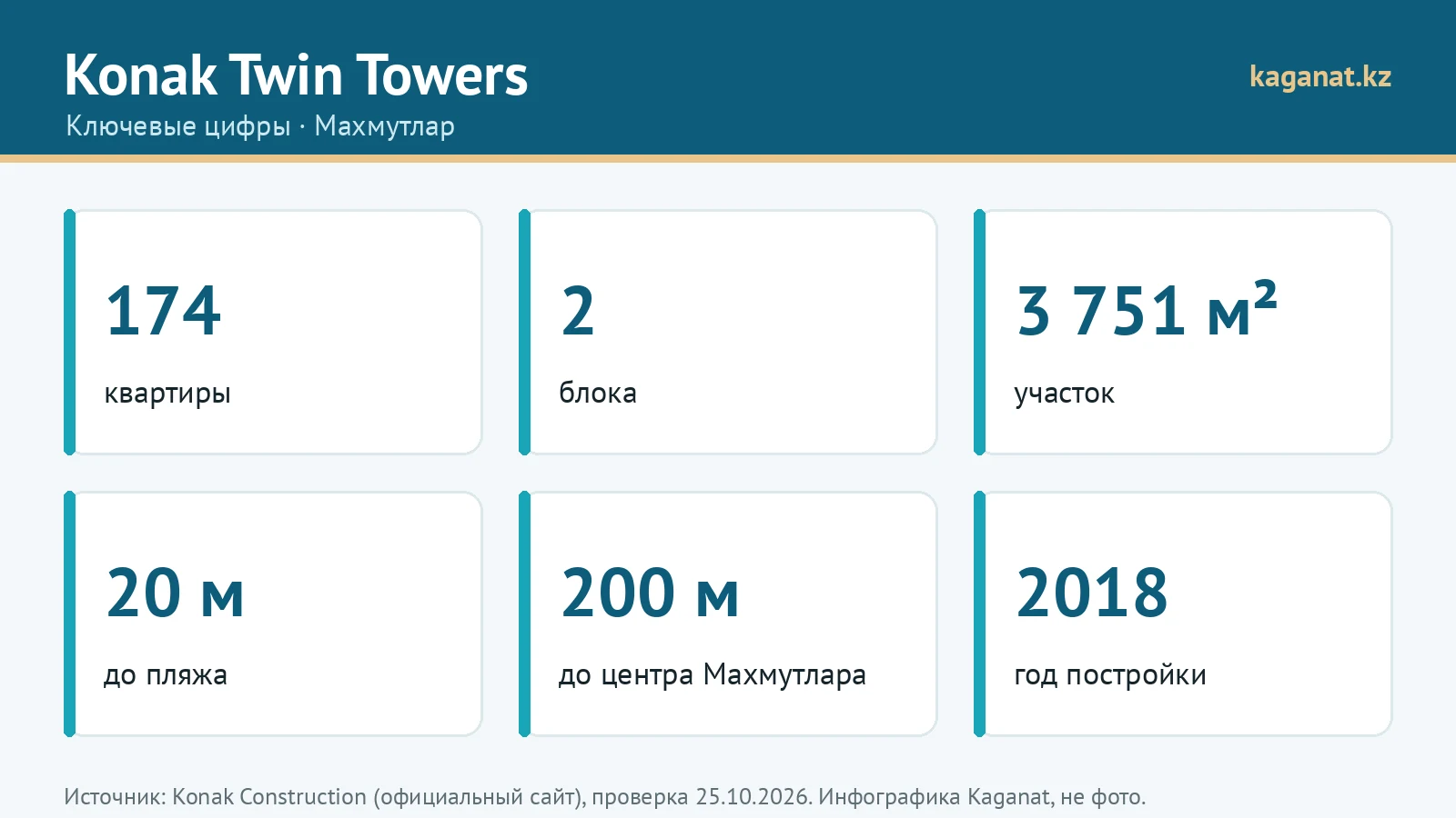Ключевые цифры Konak Twin Towers: инфографика Kaganat