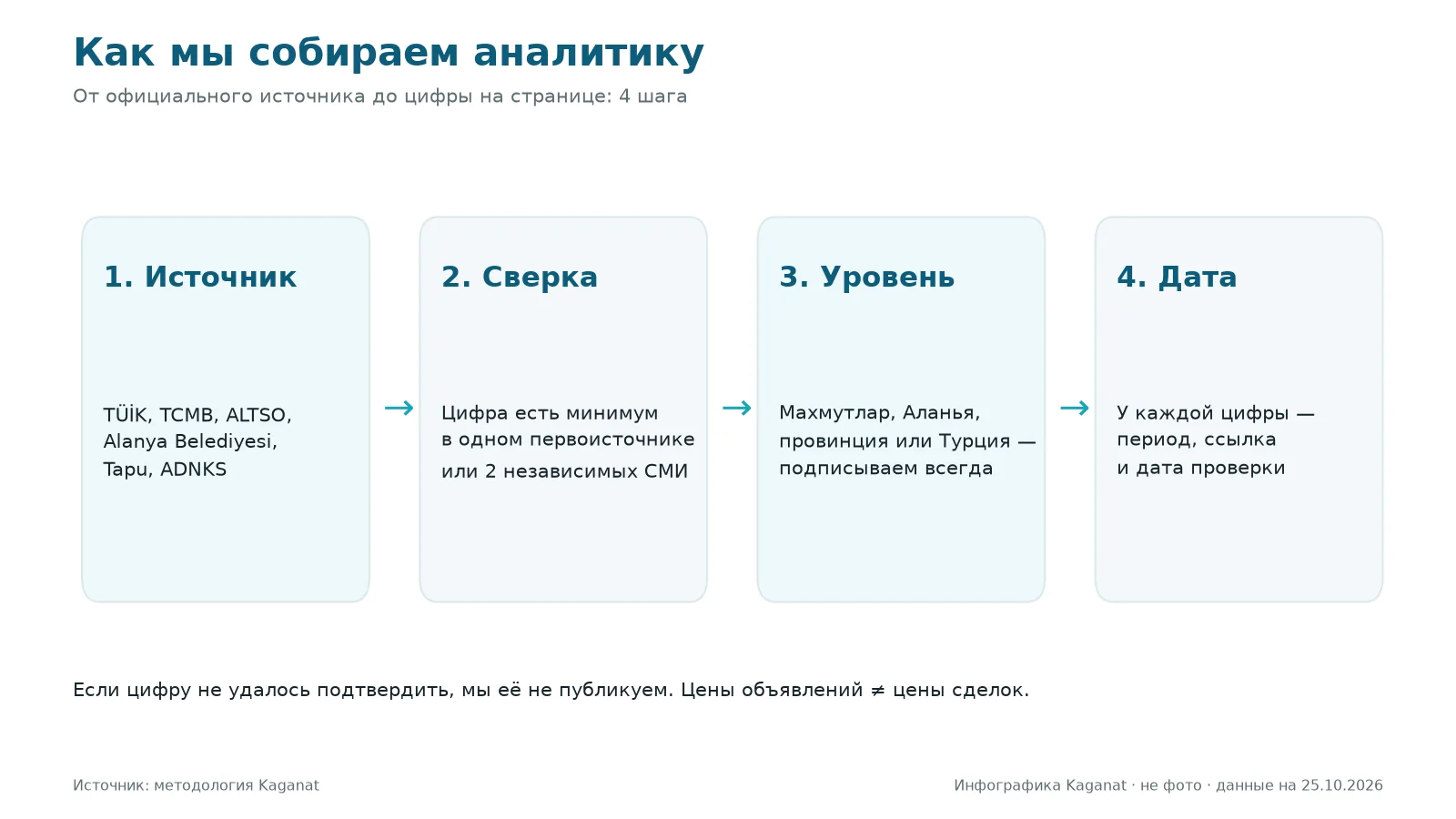 Инфографика: три уровня данных и правила проверки в аналитике Kaganat