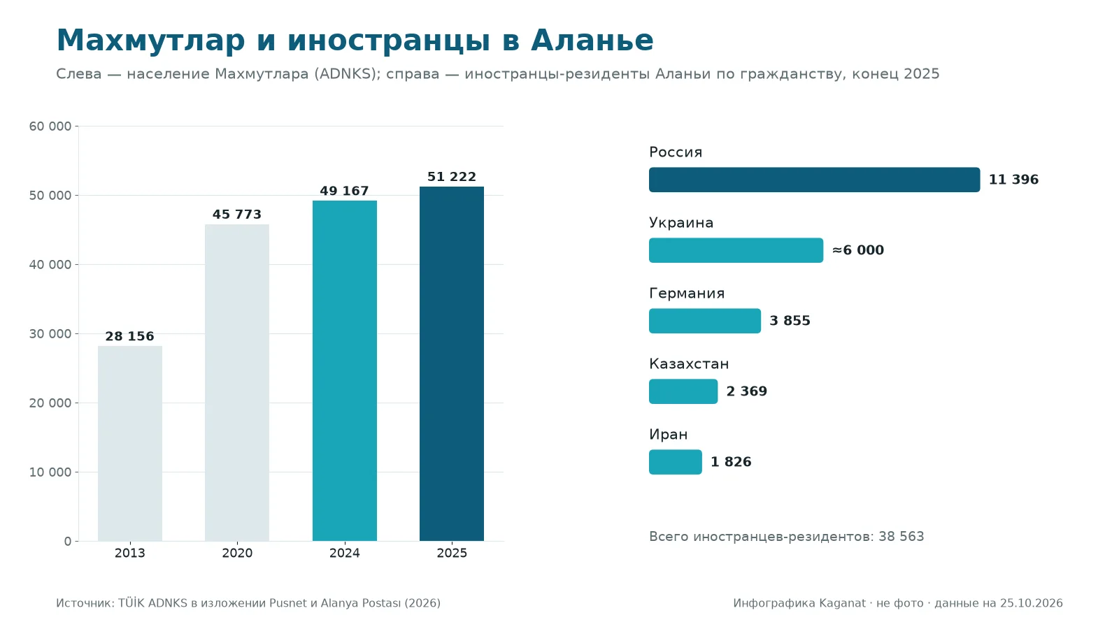 Инфографика: население Махмутлара 2013–2025 и иностранцы-резиденты Аланьи по гражданству
