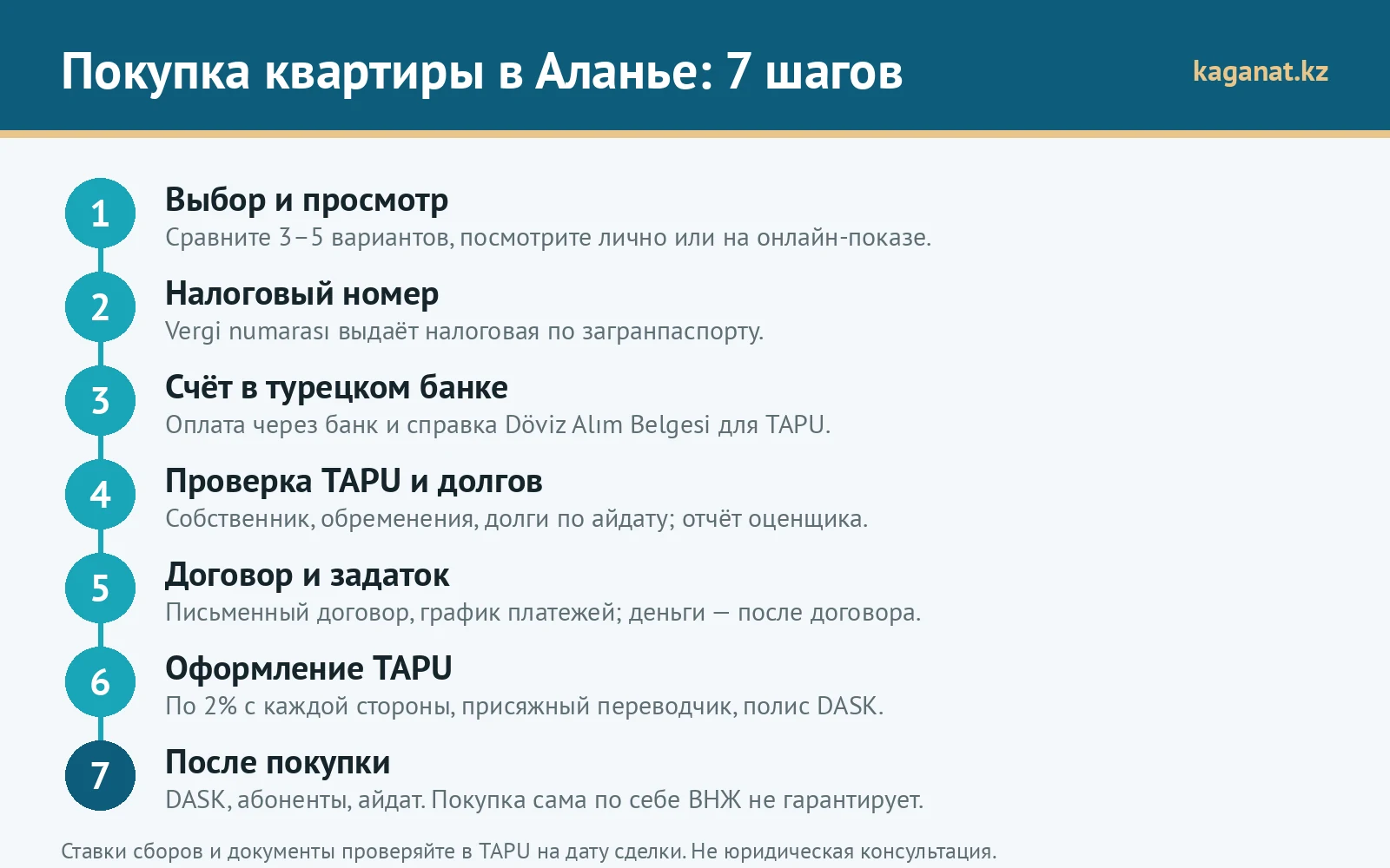 Покупка квартиры в Аланье: 7 шагов — инфографика Kaganat