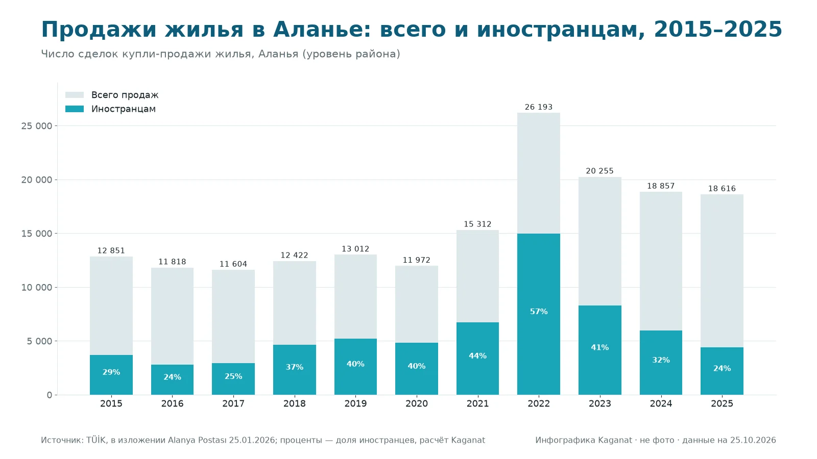 Инфографика: продажи жилья в Аланье всего и иностранцам в 2015–2025 годах