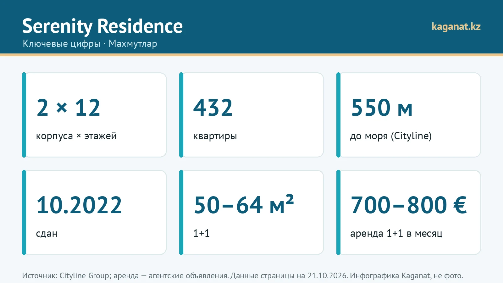 Ключевые цифры Serenity Residence: инфографика Kaganat