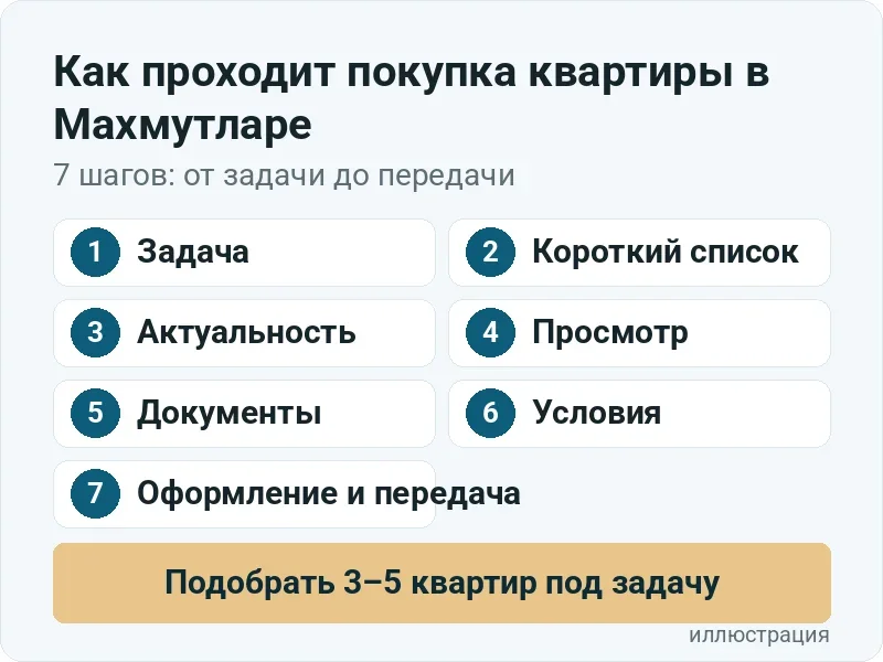Схема: 7 шагов покупки квартиры в Махмутларе — задача, короткий список, актуальность, просмотр, документы, условия, оформление и передача