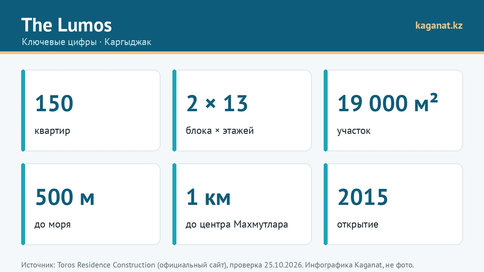 Ключевые цифры The Lumos: инфографика Kaganat