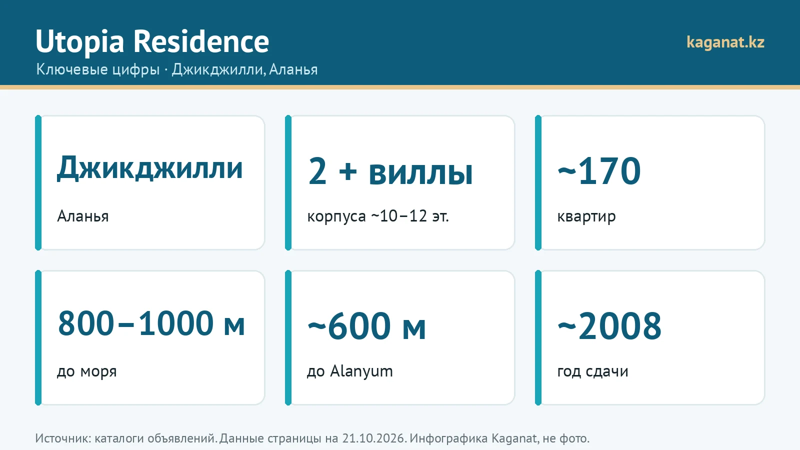 Ключевые цифры Utopia Residence: инфографика Kaganat