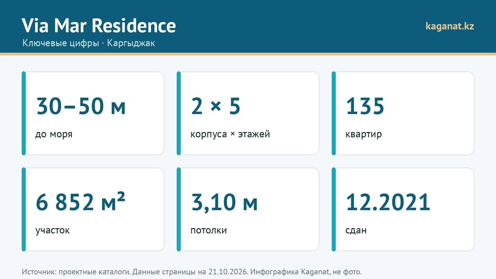 Ключевые цифры Via Mar Residence: инфографика Kaganat