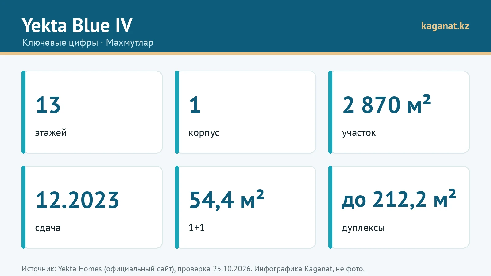 Ключевые цифры Yekta Blue IV: инфографика Kaganat