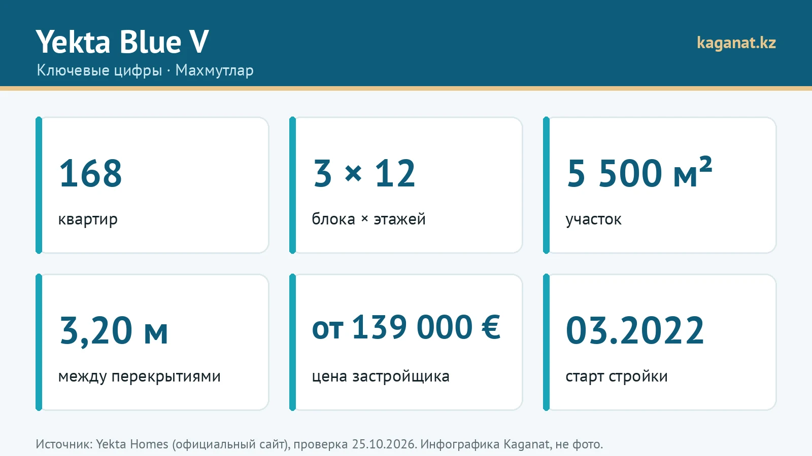 Ключевые цифры Yekta Blue V: инфографика Kaganat