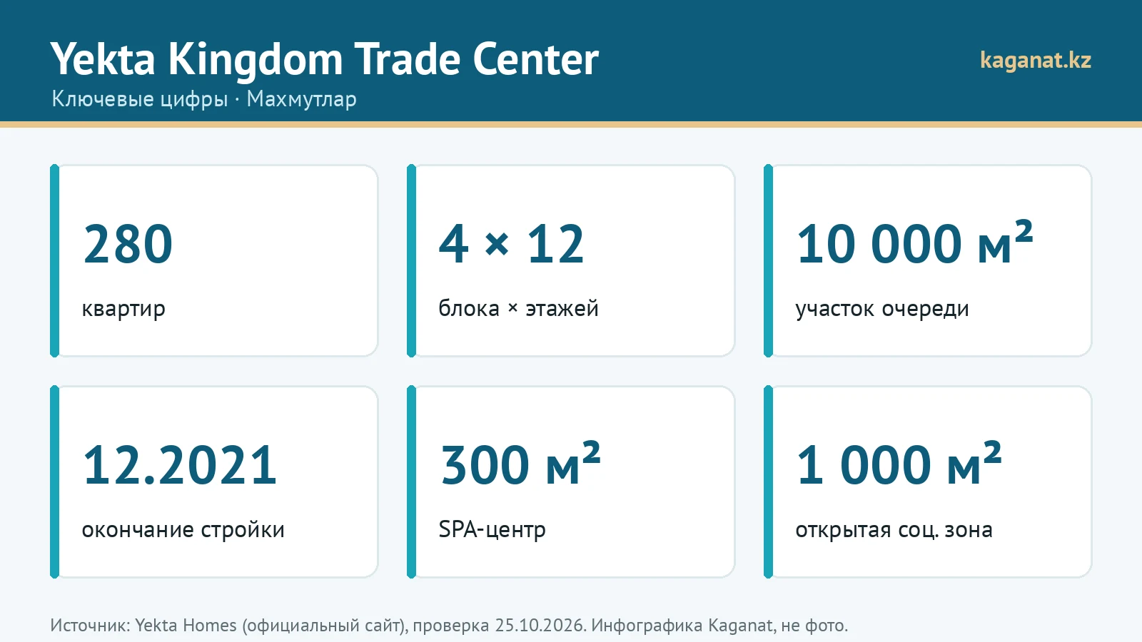Ключевые цифры Yekta Kingdom Trade Center: инфографика Kaganat