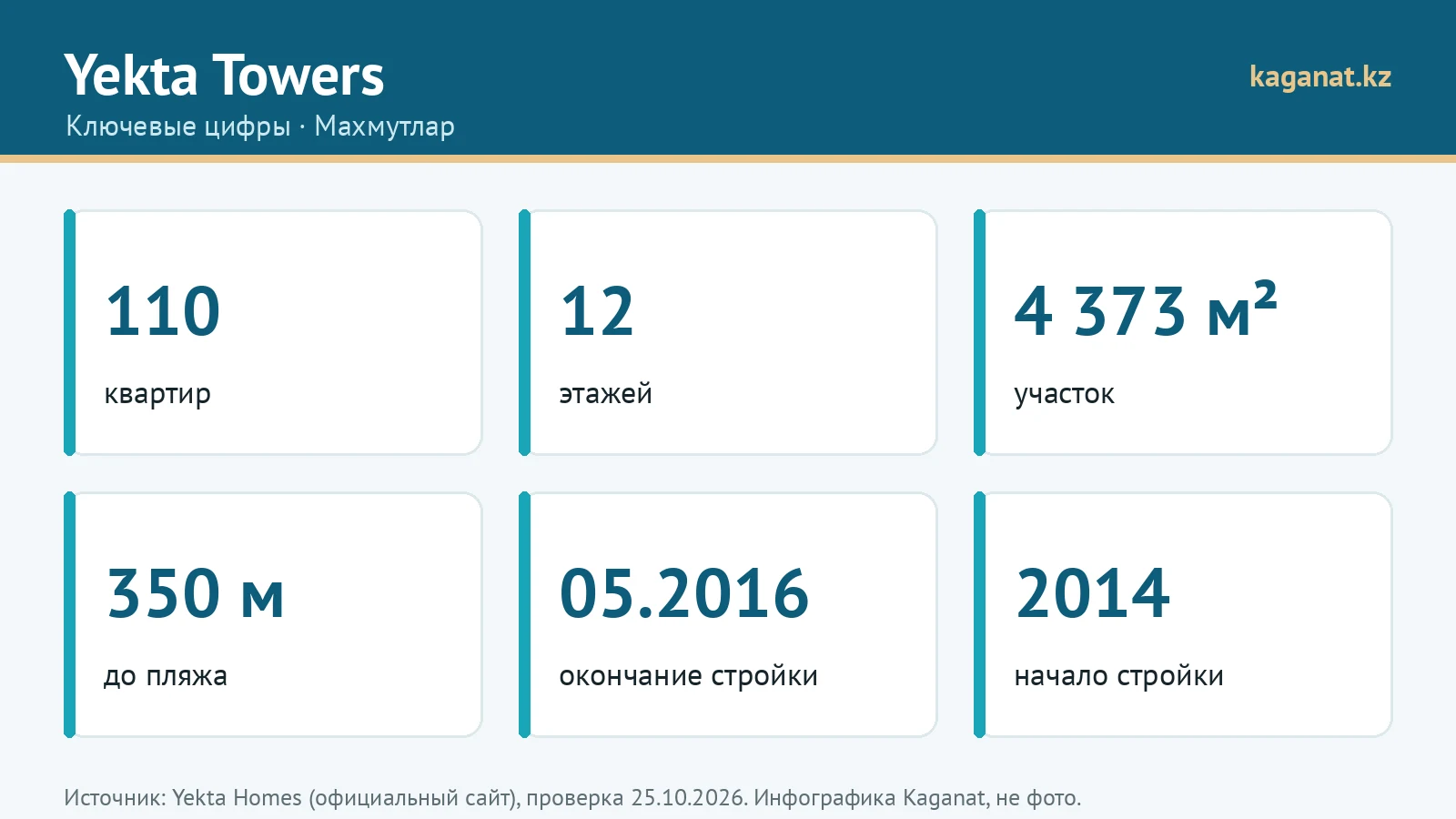 Ключевые цифры Yekta Towers: инфографика Kaganat
